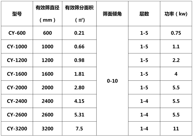 搖擺篩技術(shù)參數
