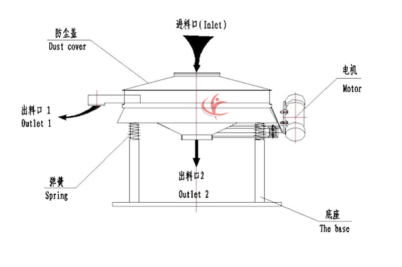 直排振動(dòng)篩結構圖